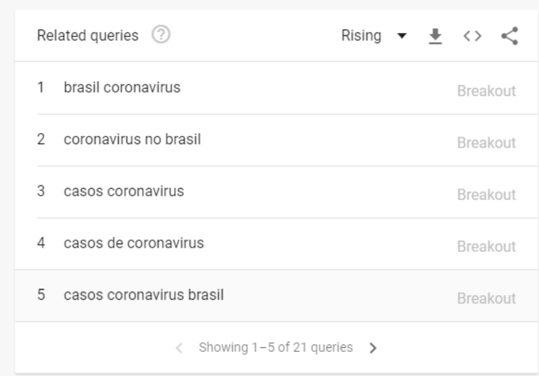 imagem de pesquisa feita no trends sobre pesquisas relacionadas entre coronavírus e brasil