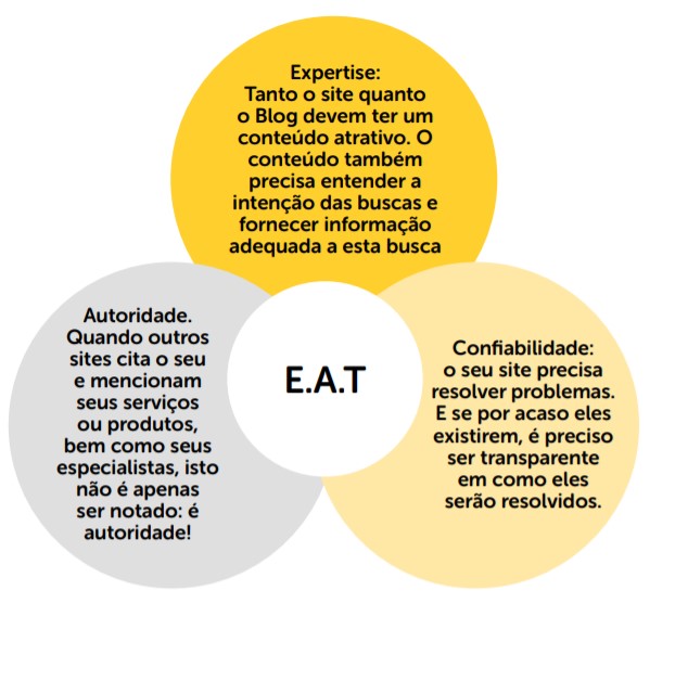 modelo explicativo do tripé do E.A.T