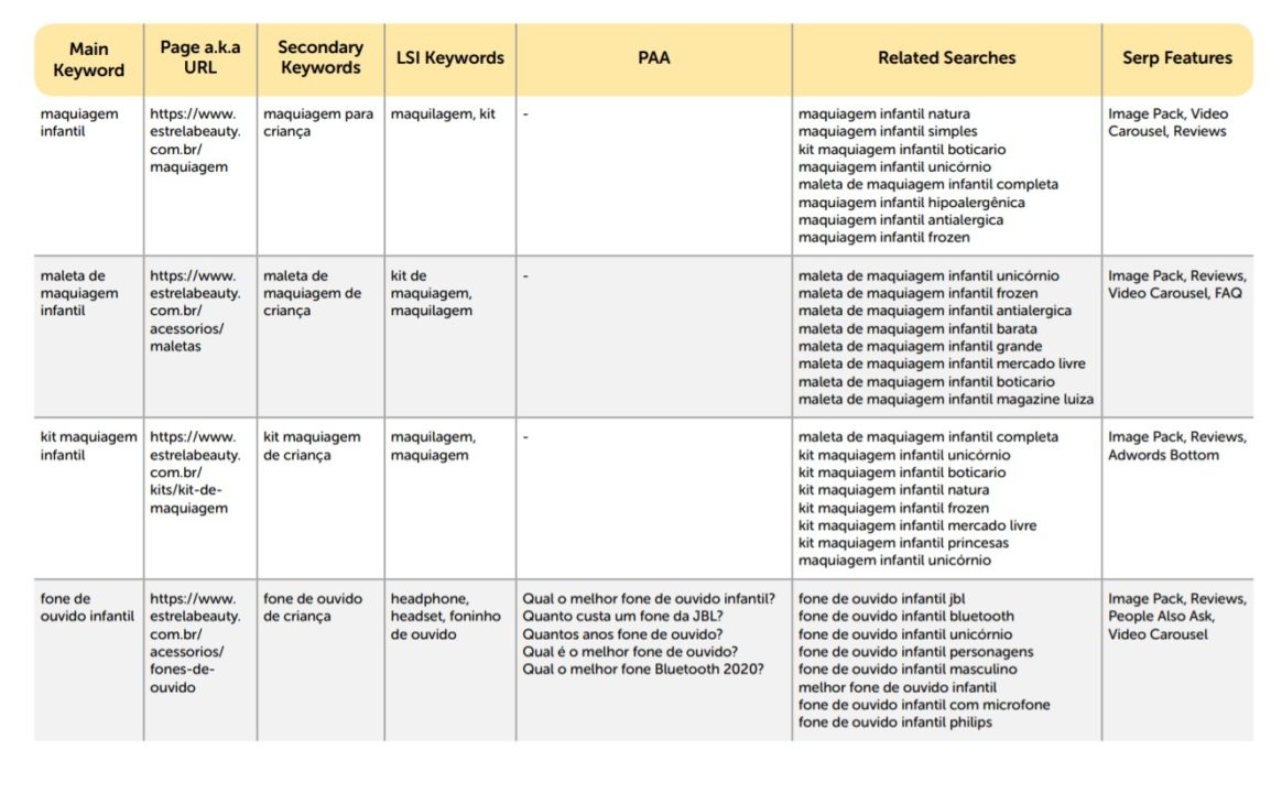 Planilha de dossiê com keyword planner a ser aplicado na otimizacao do seo para ecommerce. Tabela de planejamento de pautas de conteúdo. Ela apresenta 7 colunas: 1) Keyword principal, 2) página/URL, 3)keywords secundárias, 4) palavras-chave LSI, 5) PAA, 6) Related Searches, 7) SERP features e traz exemplos de mapeamentos dos termos "maquiagem infantil", "maleta de maquiagem infantil" e outros.