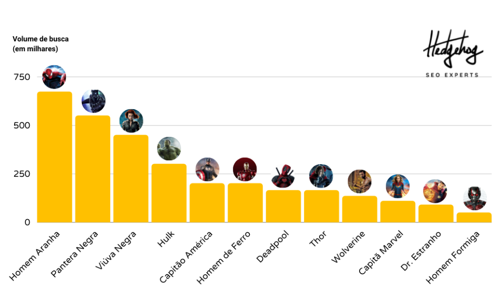 tabela com gráficos mostrando o heróis Marvel preferido. 
