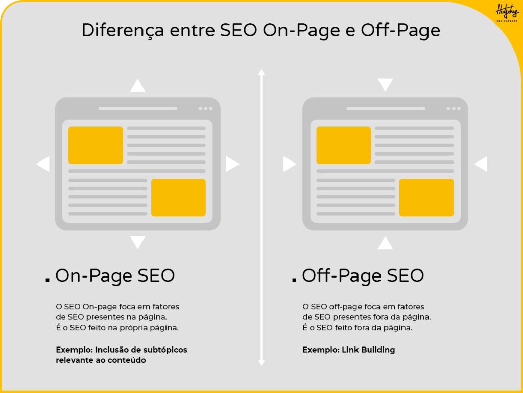 esquema ilustrando as diferenças entre SEO On-Page e SEO Off-Page