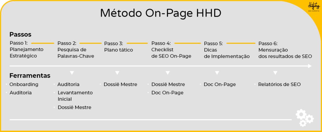 esquema representando o método on-page da Hedgehog Digital Brasil