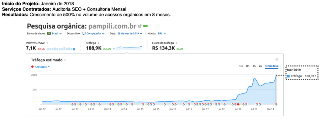 screenshot do crescimento nos resultados orgânicos da Pampili graças a aplicação de estratégias de seo para e-commerce