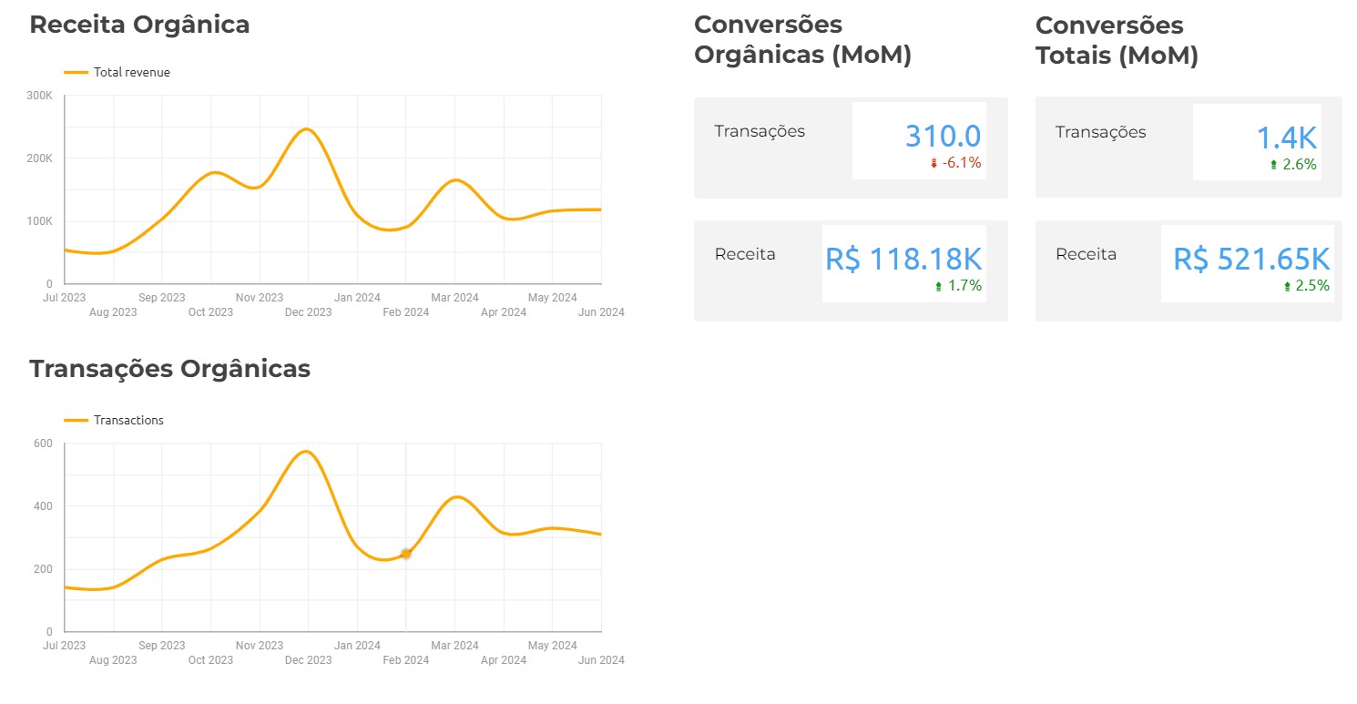 screenshot de um relatório mostrando conversões orgânicas