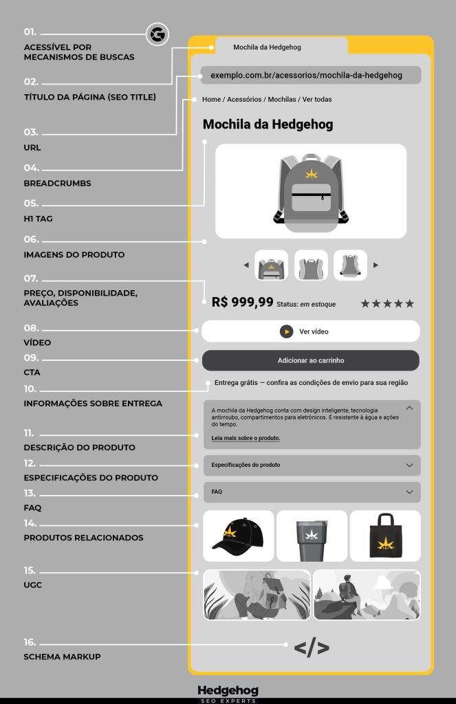 Infográfico sobre otimização de páginas de produto, indicando cada parte de uma PDP