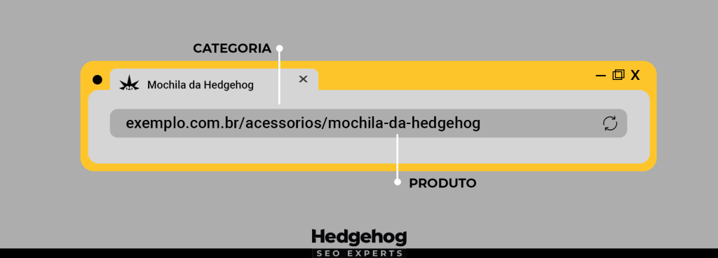ilustração da url de uma página de produto