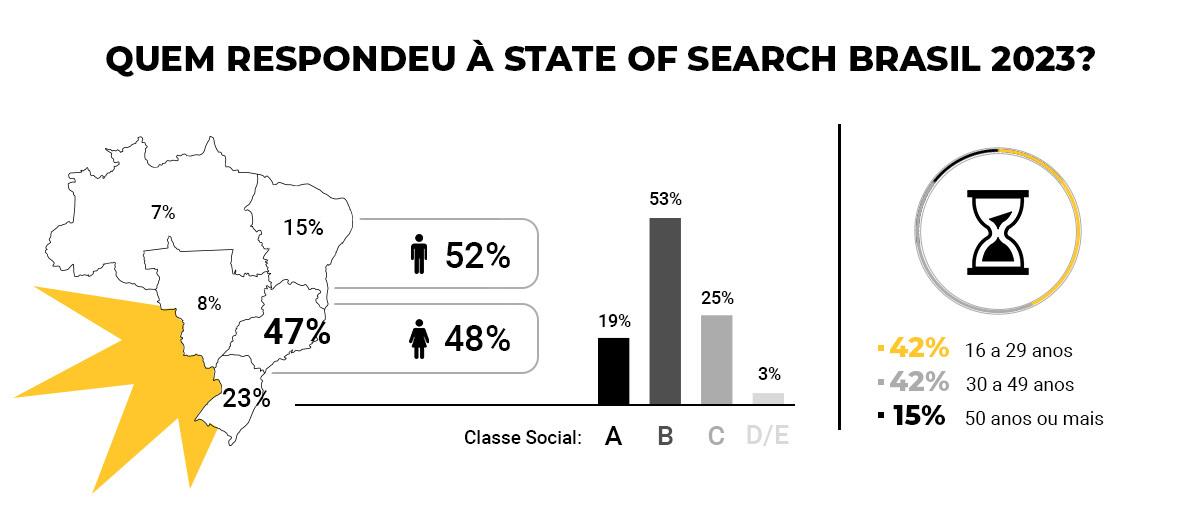 Infográfico com informações sobre quem respondeu a State of Search Brasil 4.