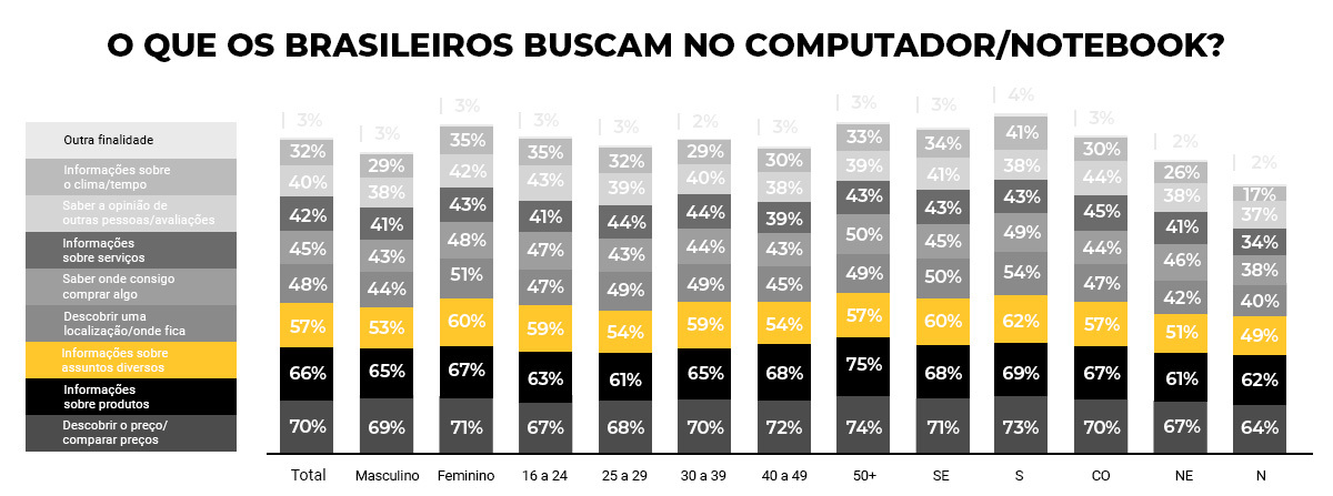 Infográfico: O que os brasileiros buscam no Computador e Notebook?