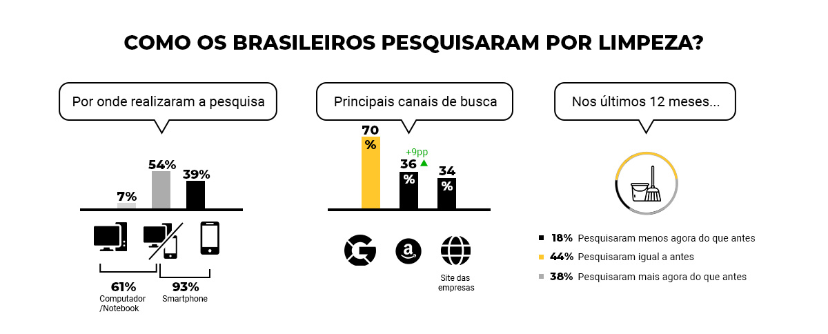 Infográfico: Como os brasileiros pesquisaram por limpeza?