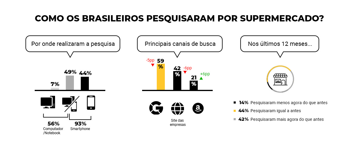 Infográfico: Como os brasileiros pesquisaram por supermercado?