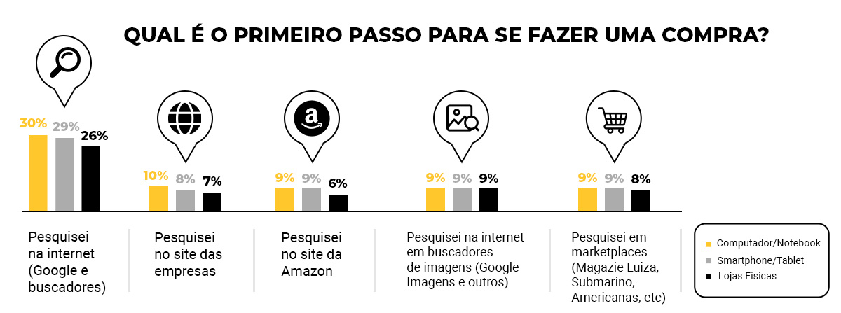 Infográfico com dados sobre o primeiro passo do brasileiro antes de fazer qualquer compra.