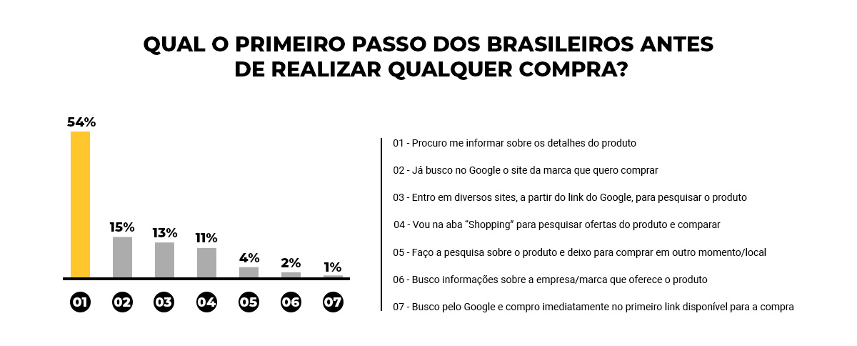 Infográfico: Qual o primeiro passo dos brasileiros antes de realizar qualquer compra?