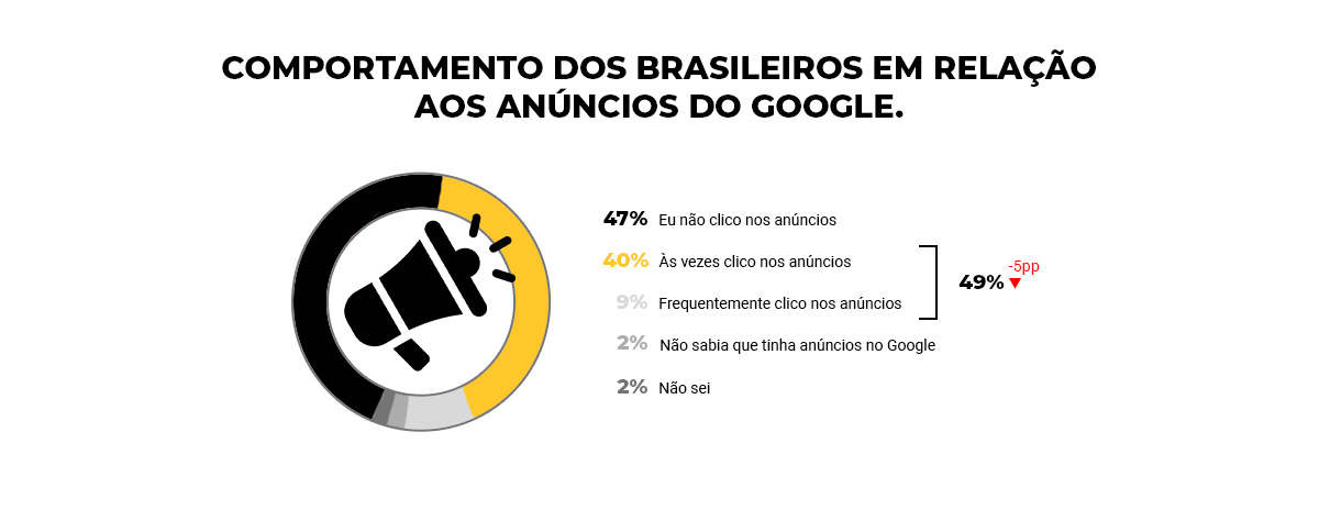 Infográfico: Comportamento dos brasileiros em relação aos anúncios do Google.