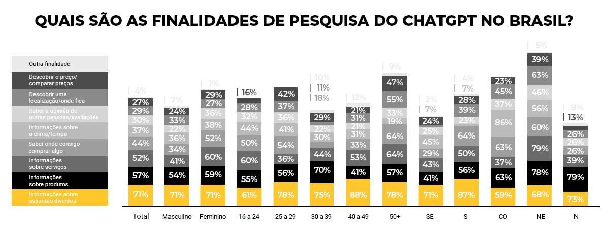 Infográfico: Quais são as finalidades de pesquisa do ChatGPT no Brasil?