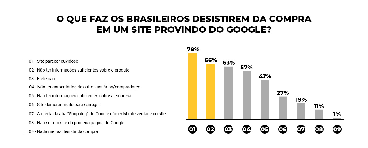 Infográfico: O que faz os brasileiros desistirem da compra em um site provindo do Google?