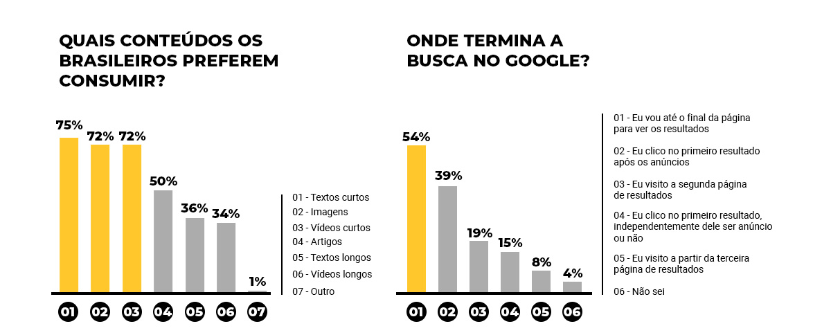 Infográfico: Quais conteúdos os brasileiros preferem consumir? / Onde termina a busca no Google?