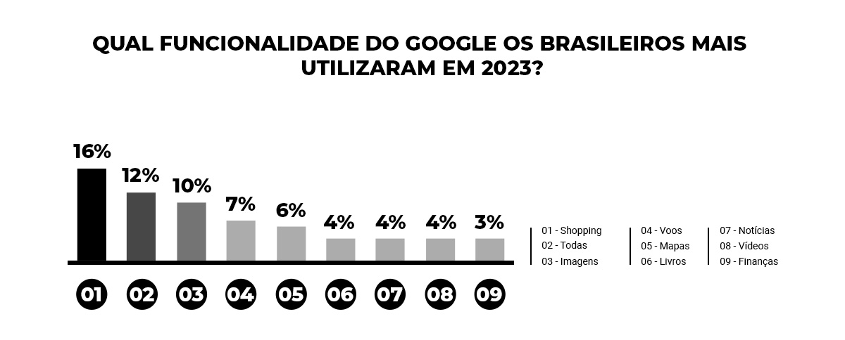 Infográfico: Qual funcionalidade do Google os brasileiros mais utilizaram em 2023?