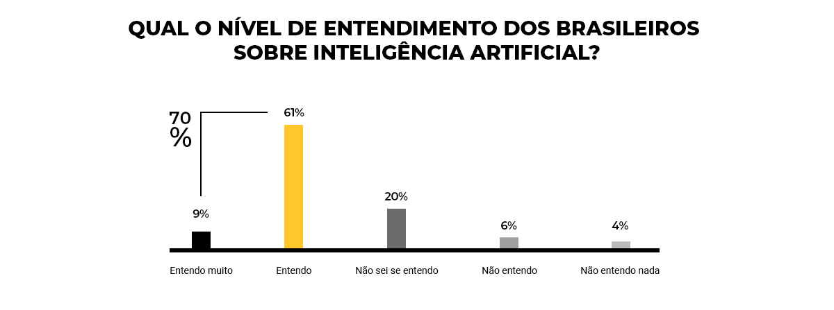 Infográfico: Qual o nível de entendimento dos brasileiros sobre Inteligência Artificial?
