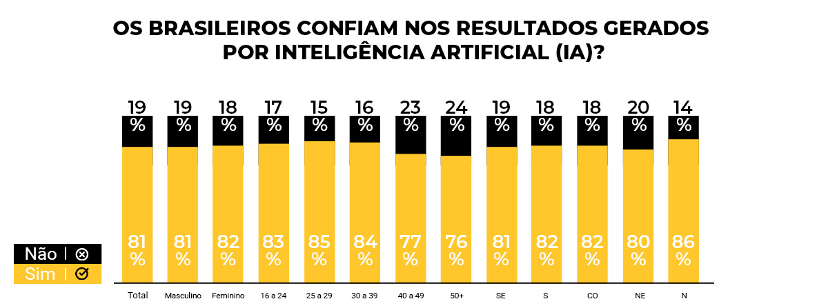 Infográfico: Os brasileiros confiam nos resultados gerados por inteligência artificial (IA)?