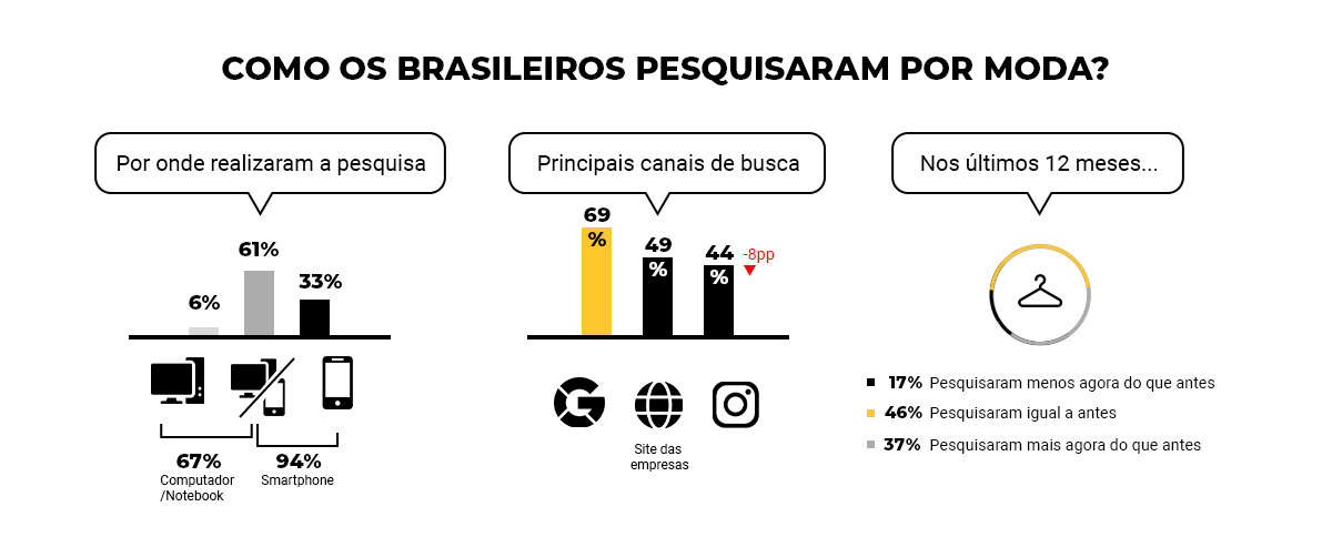 Infográfico: como os brasileiros pesquisaram por moda?