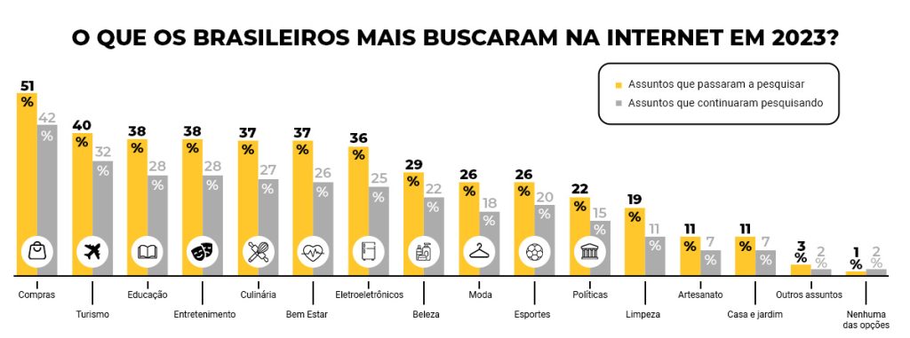 State of Search Brasil 4: como os brasileiros buscam em 2023