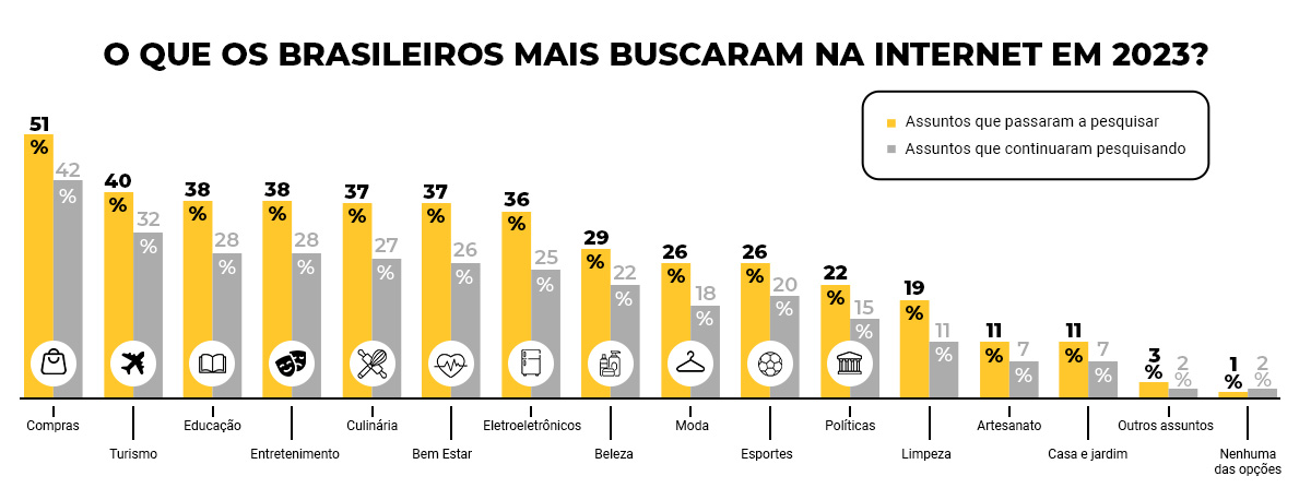 Infográfico: temas que os brasileiros mais buscaram na internet em 2023.