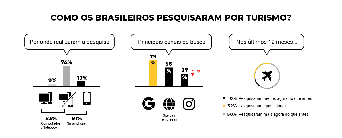 Infográfico: Como os brasileiros pesquisaram por turismo?
