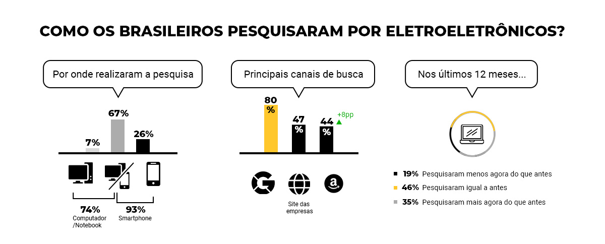 Infográfico: Como os brasileiros pesquisaram por eletroeletrônicos?