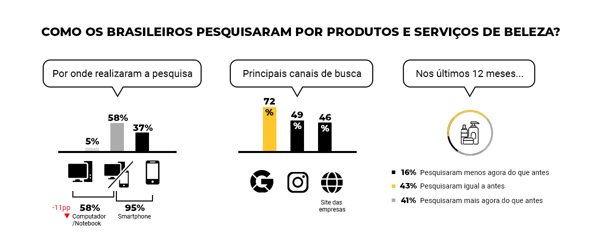 Infográfico: Como os brasileiros pesquisaram por produtos e serviços de beleza?