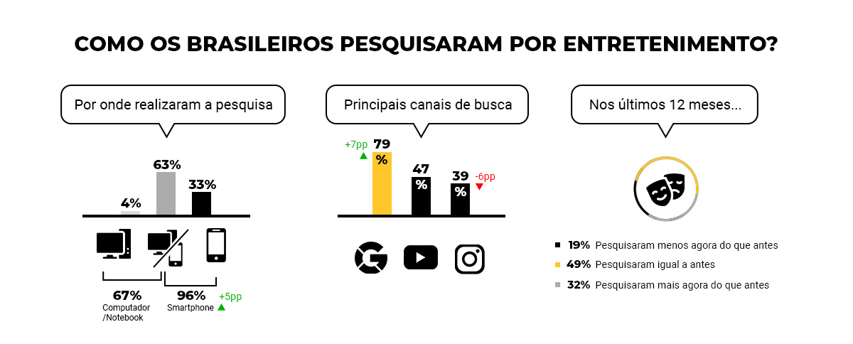 Infográfico: Como os brasileiros pesquisaram por entretenimento?