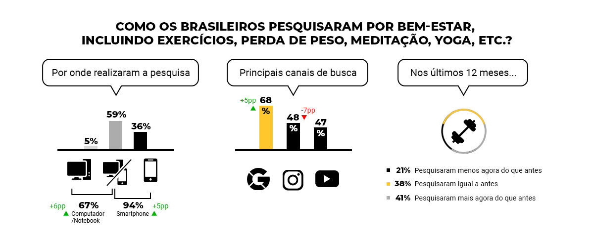 Infográfico: Como os brasileiros pesquisaram por bem-estar, incluindo exercícios, perda de peso, meditação, yoga etc.?