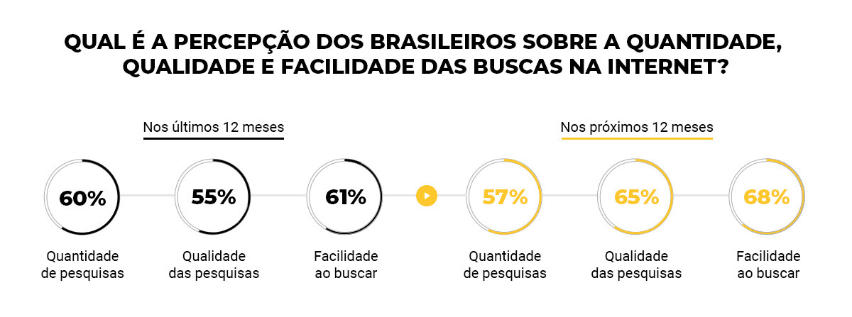 Qual é a percepção dos brasileiros sobre a quantidade, qualidade e facilidade das buscas na internet?