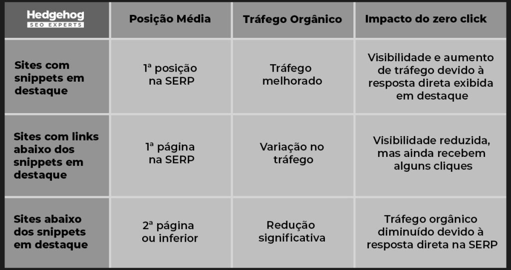 tabela comparativa com impactos dos snippets no ctr