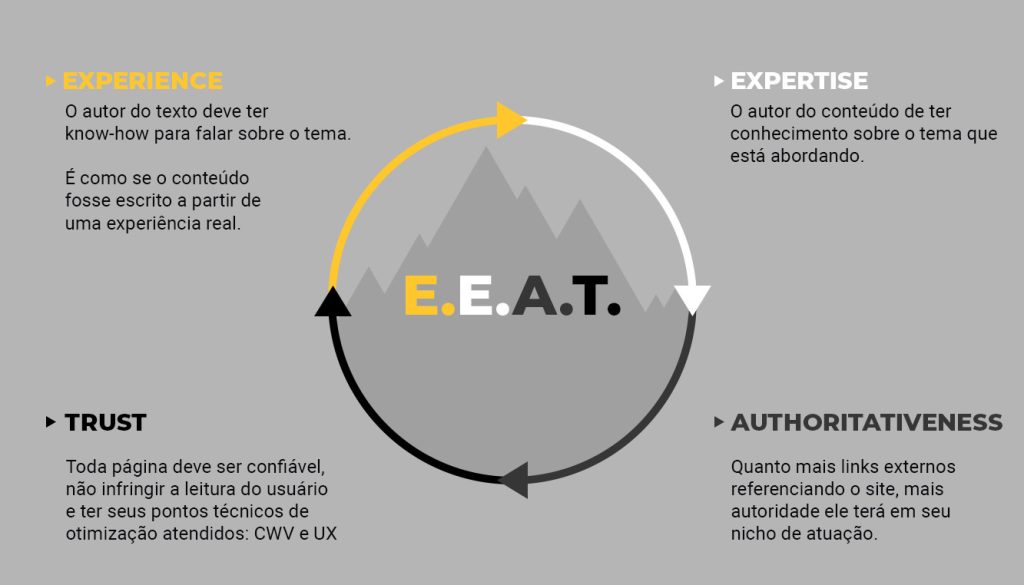 infográfico com cada uma das definições de eeat