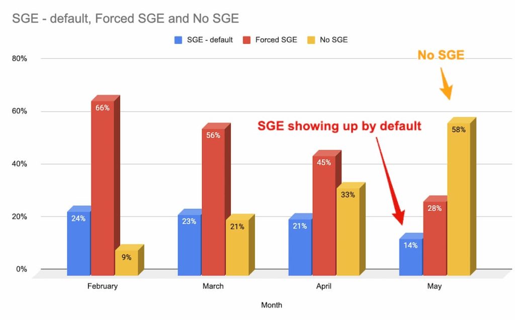 Gráfico representando o monitoramento com SGE