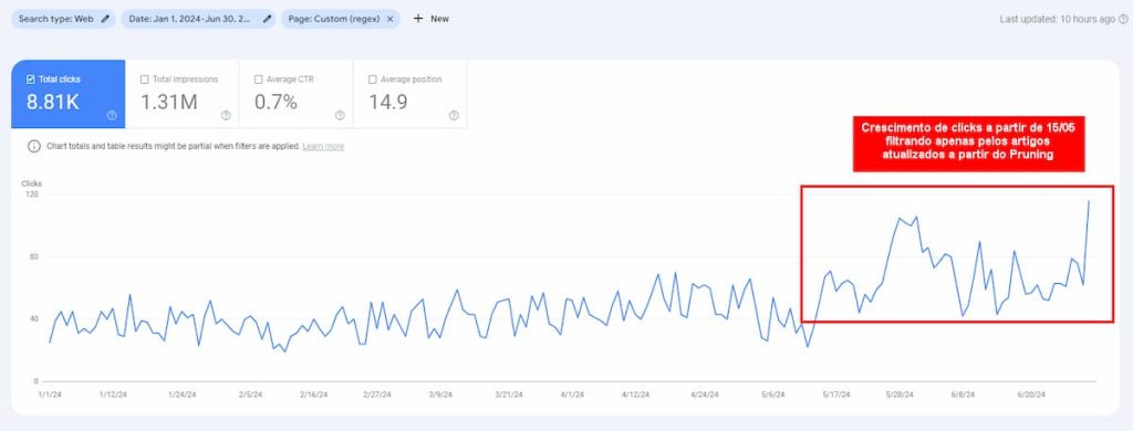 Gráfico mostra crescimento de clicks filtrados apenas por artigos atualizados a partir do pruning