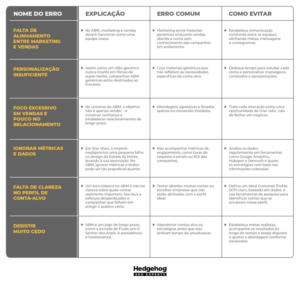 planilha com erros e como evitá-los em estratégias de abm