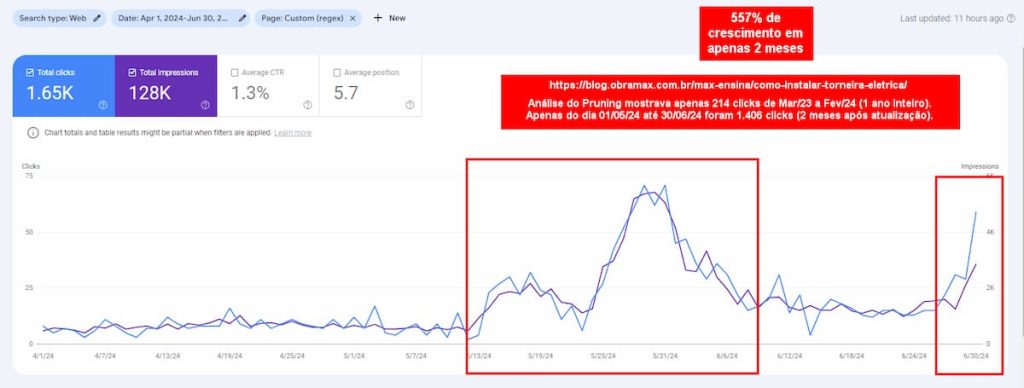 Gráfico mostra um crescimento de pruning em apenas 2 meses 