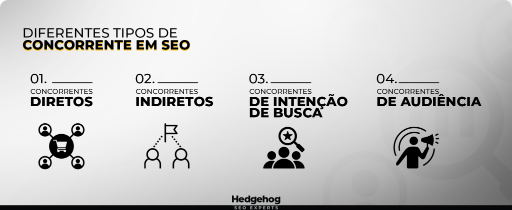 Imagem explicativa sobre os diferentes tipos de concorrentes em SEO: 1. Concorrentes diretos;2. Concorrentes indiretos;3. Concorrentes de intenção de busca;4. Concorrentes de audiÊncia.