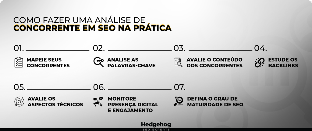 Imagem explicativa contendo o texto:Como fazer uma análise de concorrente em SEO:1. Mapeie seus concorrentes;2. Analise as palavras-chave3. Avalie o conteúdo dos concorrentes;4. Estude os backlinks;5. Avalie os aspectos técnicos;6. Monitore presença digital e engajamento;7. Defina o grau de maturidade de seo.