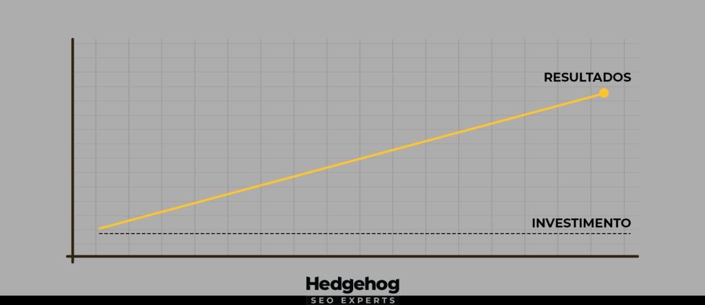 Imagem de um gráfico contendo a relação de investimentos x resultados de marketing atrelado a SEO.