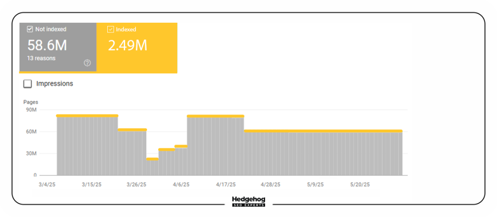 Print de um relatório de indexação de páginas do Google Search Console.
