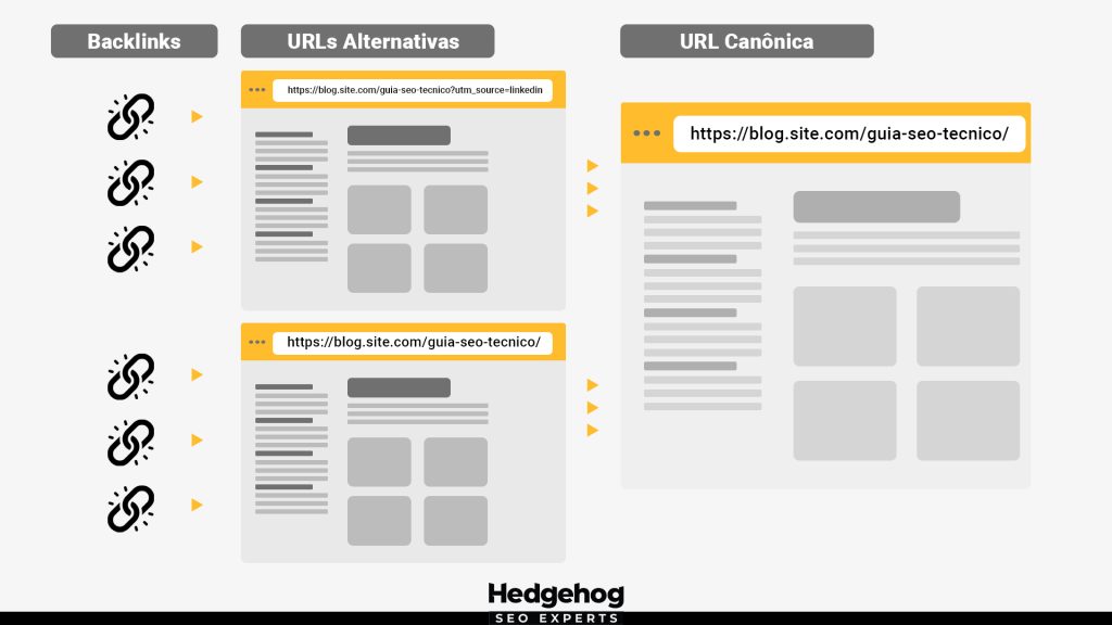 Imagem gráfica explicando como as URLs canônicas evitam duplicatas de conteúdos, melhoram a eficácia de rastreamento e evitam canibalização.