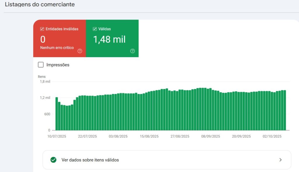 Gráfico do Google Search Console mostrando 1,48 mil itens válidos e nenhuma entidade inválida nas Listagens do Comerciante, com barras verdes representando a estabilidade dos dados entre julho e outubro de 2025
