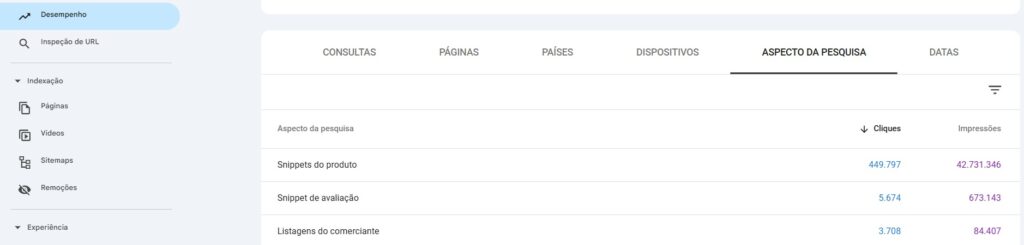 “Captura de tela do relatório de desempenho do Google Search Console mostrando cliques e impressões por aspecto da pesquisa: Snippets do produto com 449.797 cliques, Snippet de avaliação com 5.674 cliques e Listagens do comerciante com 3.708 cliques.”
