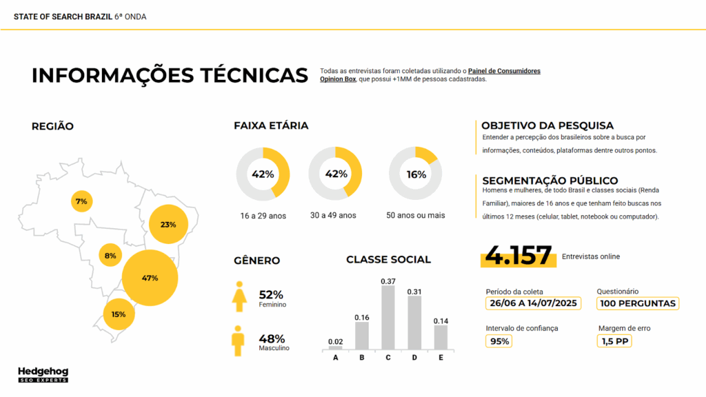 Levantamento nacional da State of Search Brasil 6 revela como brasileiros buscam informação: 4.157 entrevistas online realizadas, com participantes de diferentes segmentações.