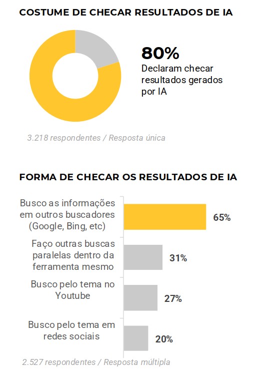 Imagem com dados e gráficos sobre confiança das pessoas nas respostas das IAs e a quantidade de usuários que checam tais respostas em outras fontes