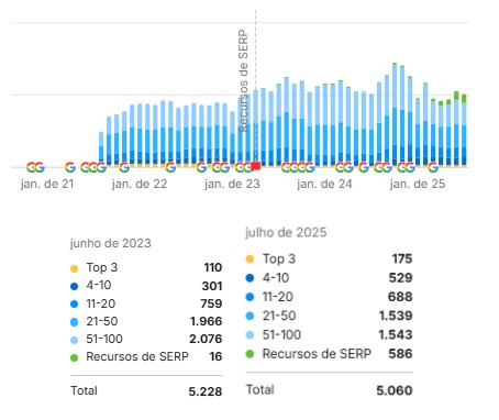 Crescimento no total de keywords ranqueadas no total do site, em TOP 3, da 4ª a 10ª posição e recursos da SERP.