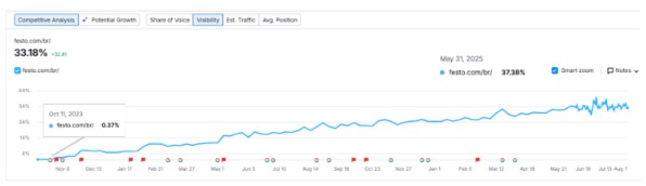 +32% de visibilidade orgânica para as TOP KWs definidas para o projeto