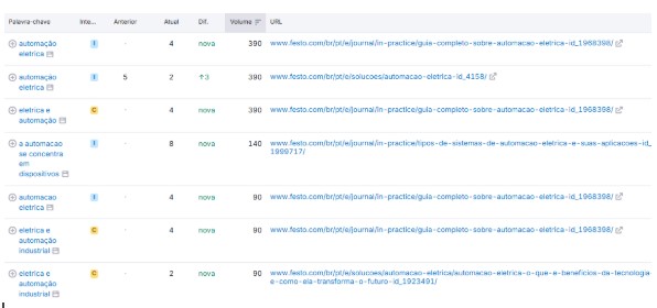 +32% de visibilidade orgânica para as TOP KWs definidas para o projeto